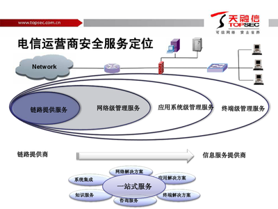 天融信 賦能省內(nèi)增長，電信運(yùn)營商安全增值業(yè)務(wù)解決方案深度解析